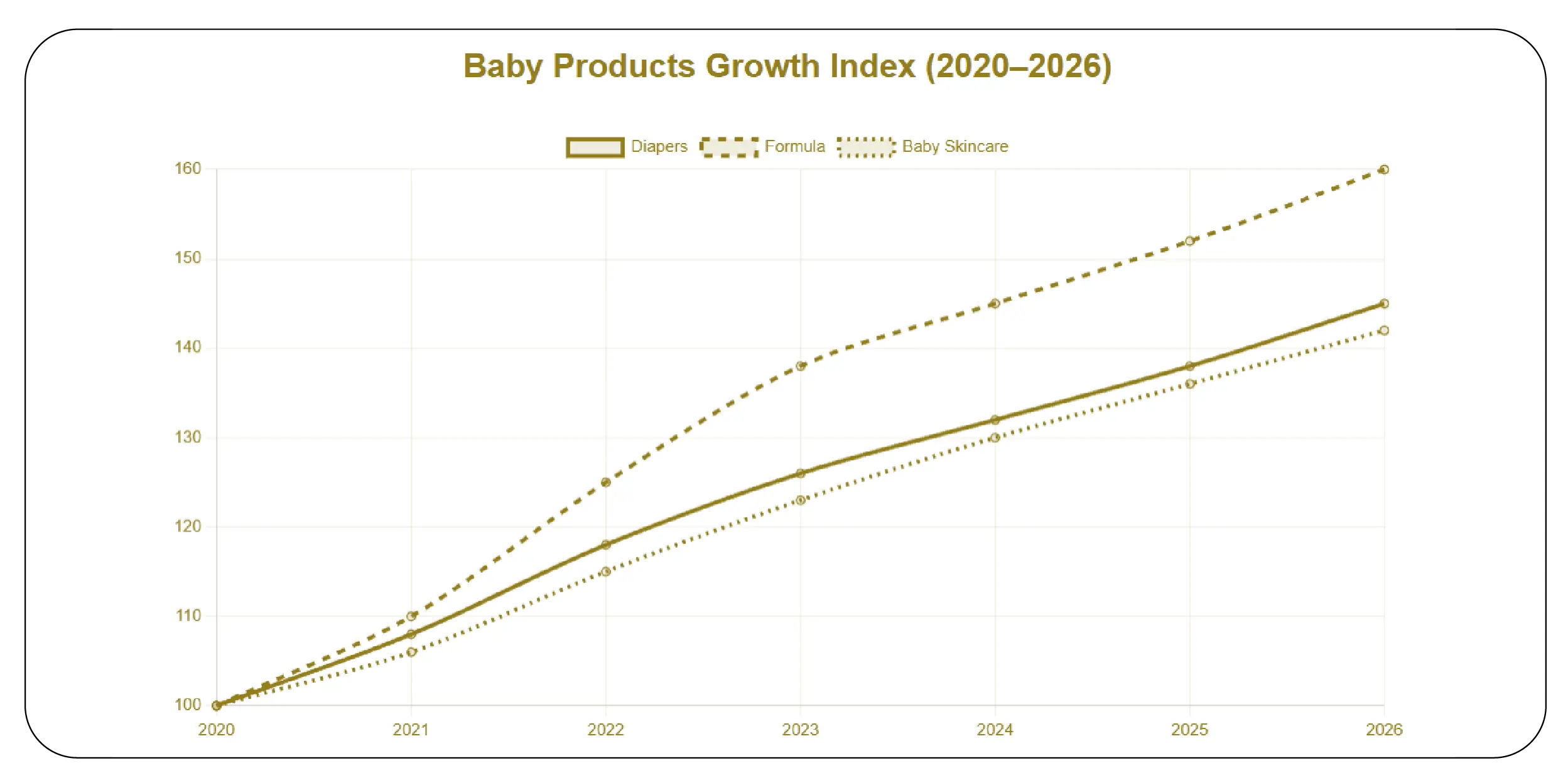 Average Price Index for Baby Essentials (2020–2026)